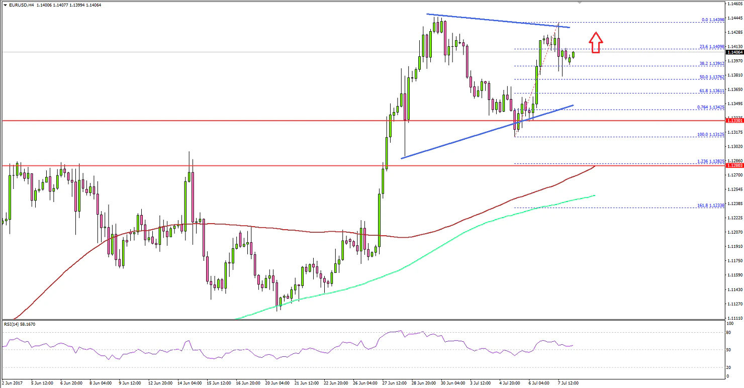 EURUSD Technical Analysis Euro US Dollar