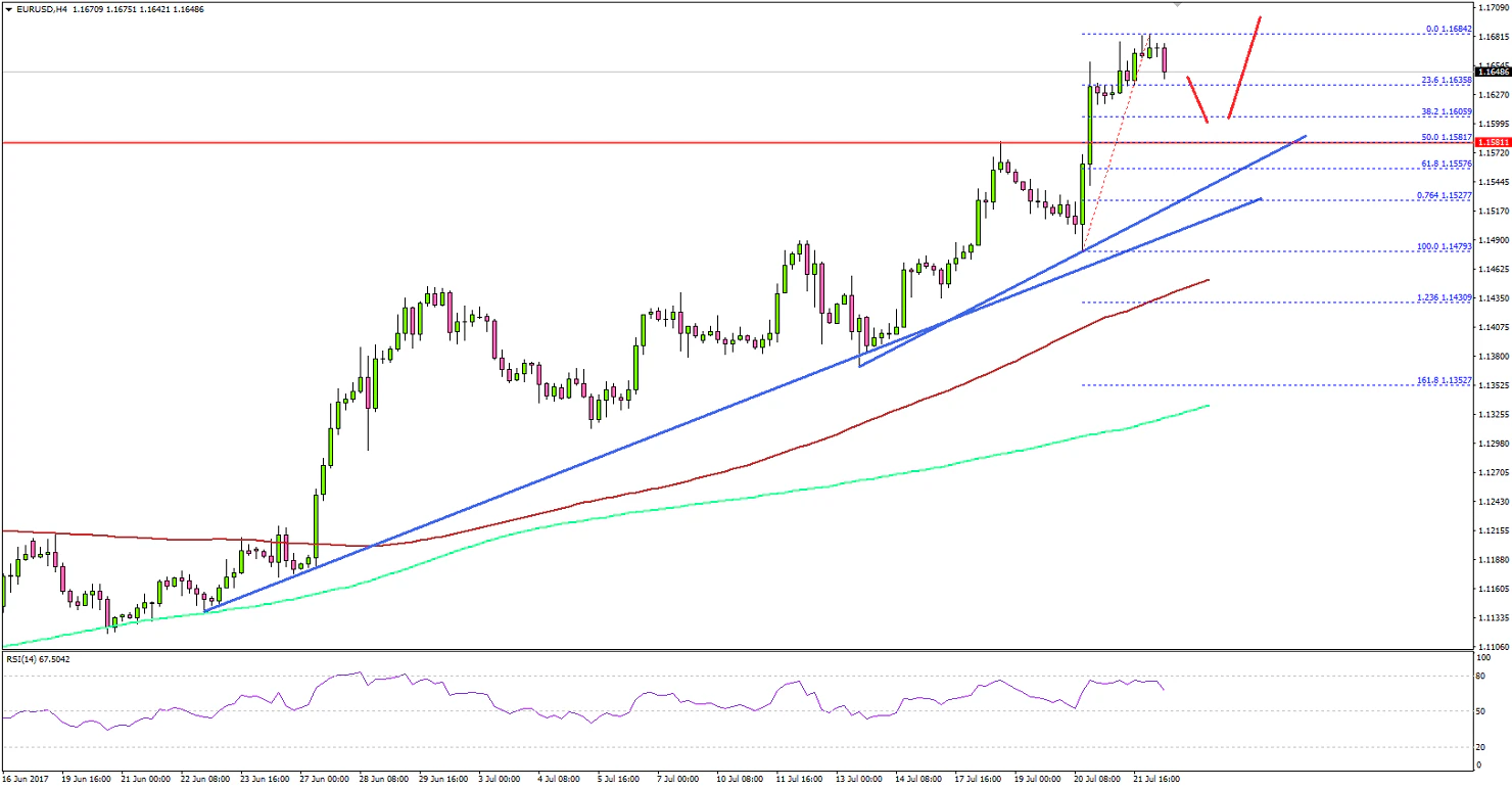 EURUSD Technical Analysis Euro US Dollar