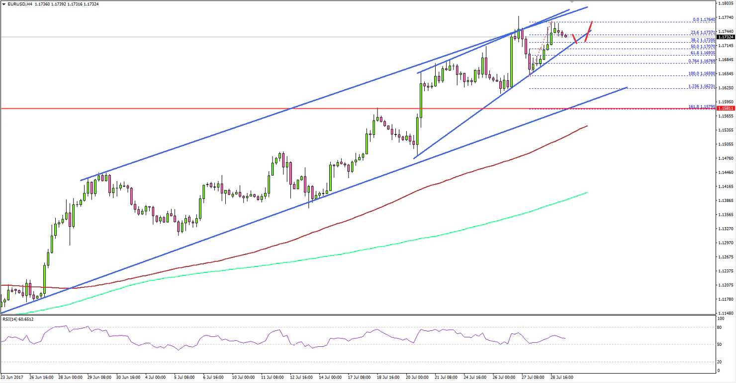 EURUSD Technical Analysis Euro US Dollar