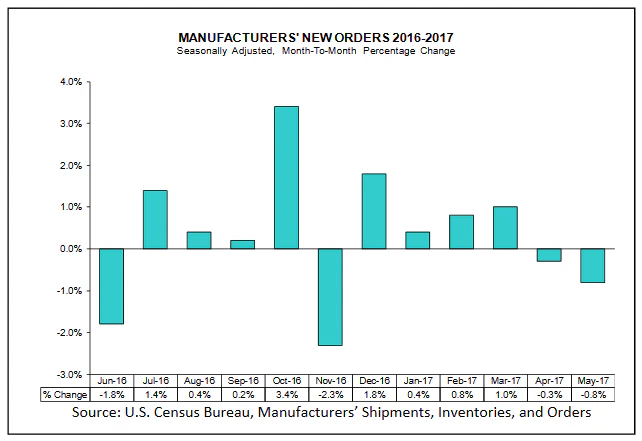 Factory Orders May 2017