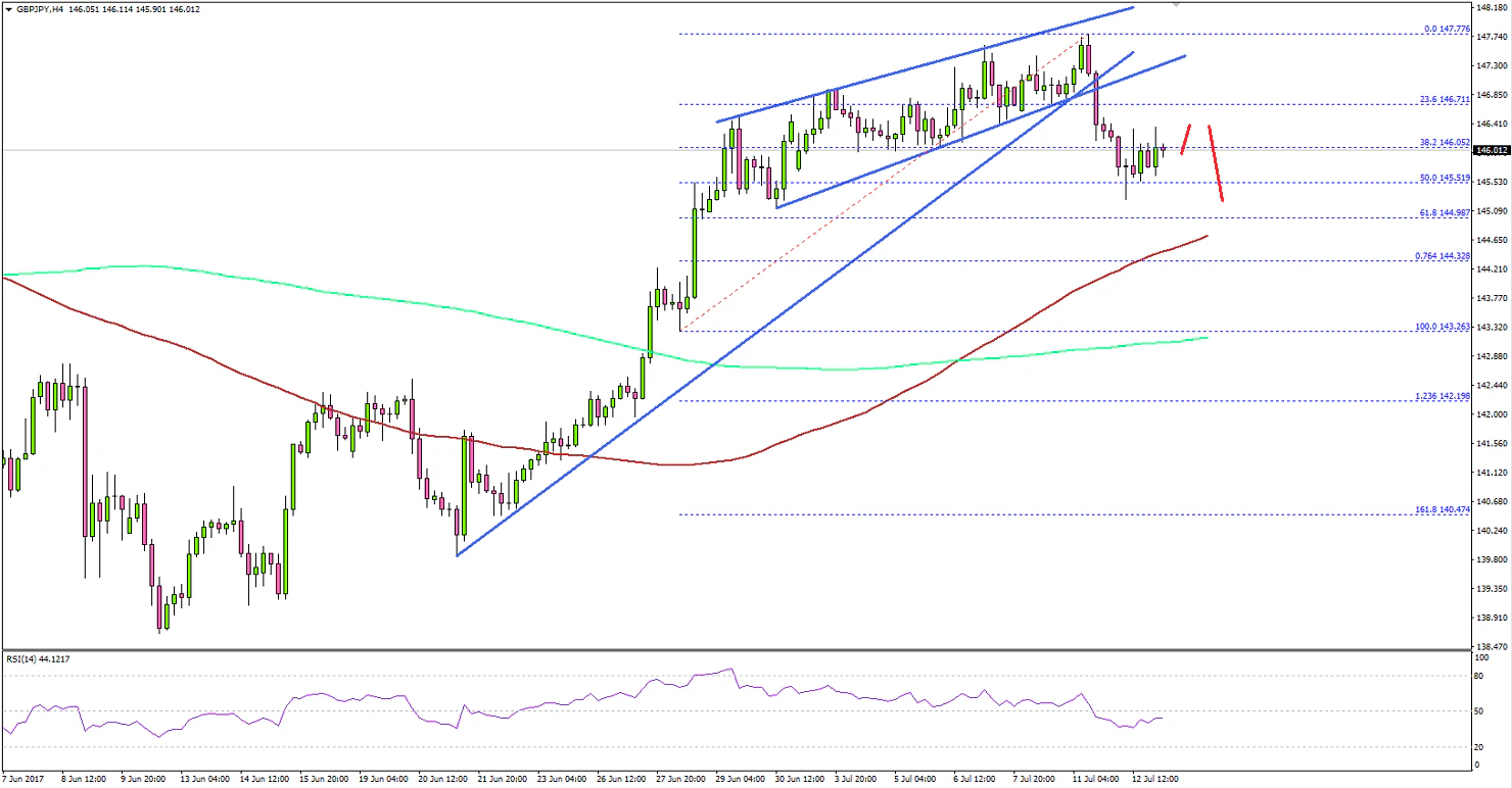 GBPJPY Technical Analysis British Pound Japanese Yen
