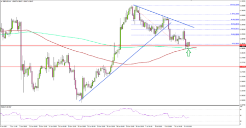 GBP/USD – Can Cable Hold 1.2820 Ahead of Employment Report?