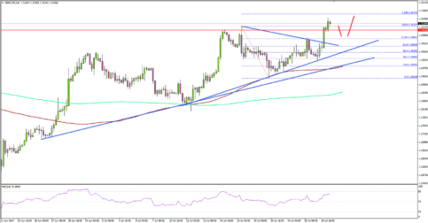 GBP/USD – Cable Trades Positive Post Fed Rate Decision