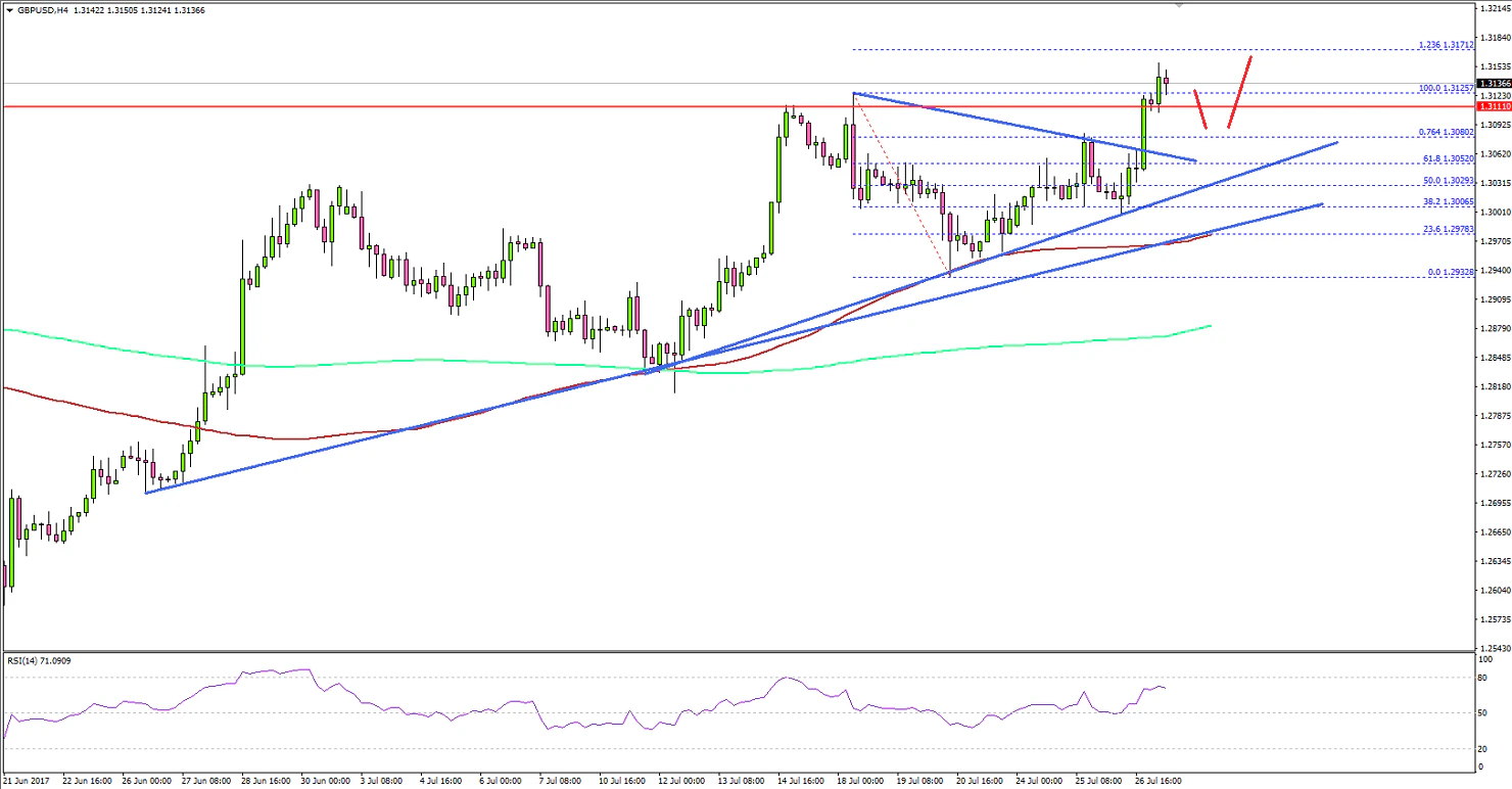 GBPUSD Technical Analysis British Pound US Dollar