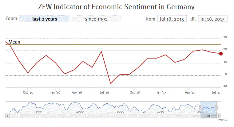 Euro Zone German ZEW Economic Sentiment