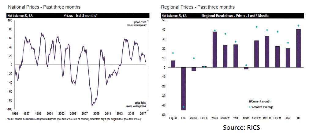 UK’s RICS Housing Price Balance