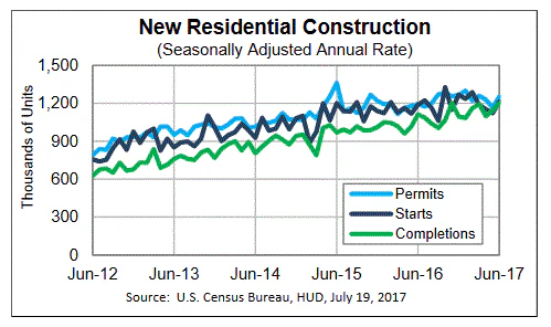 US Building Permits