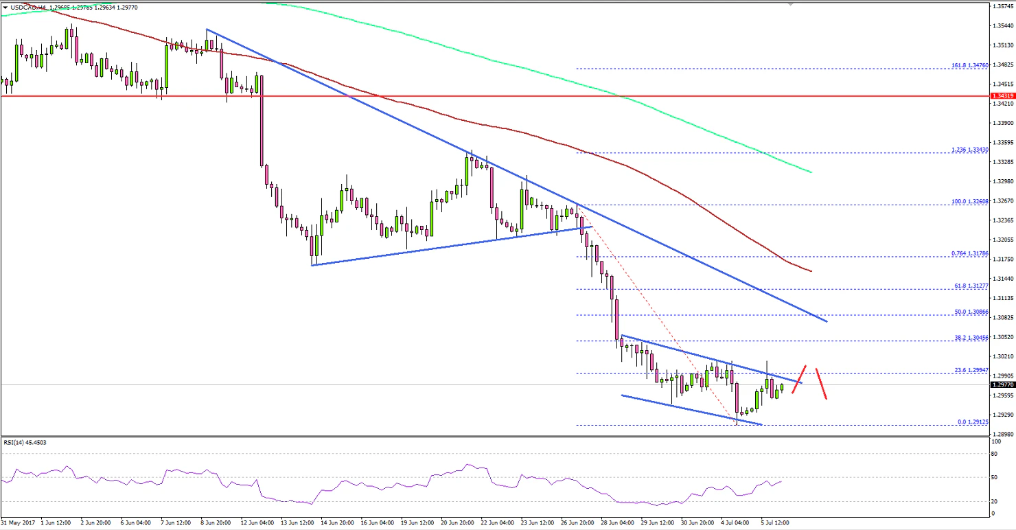 USDCAD Technical Analysis US Dollar Canadian Dollar
