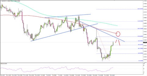 USD/CHF – US Dollar Upsides Capped By 0.9560 Vs Swiss Franc