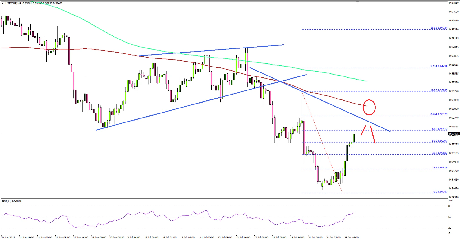 USDCHF Technical Analysis US Dollar Swiss Franc