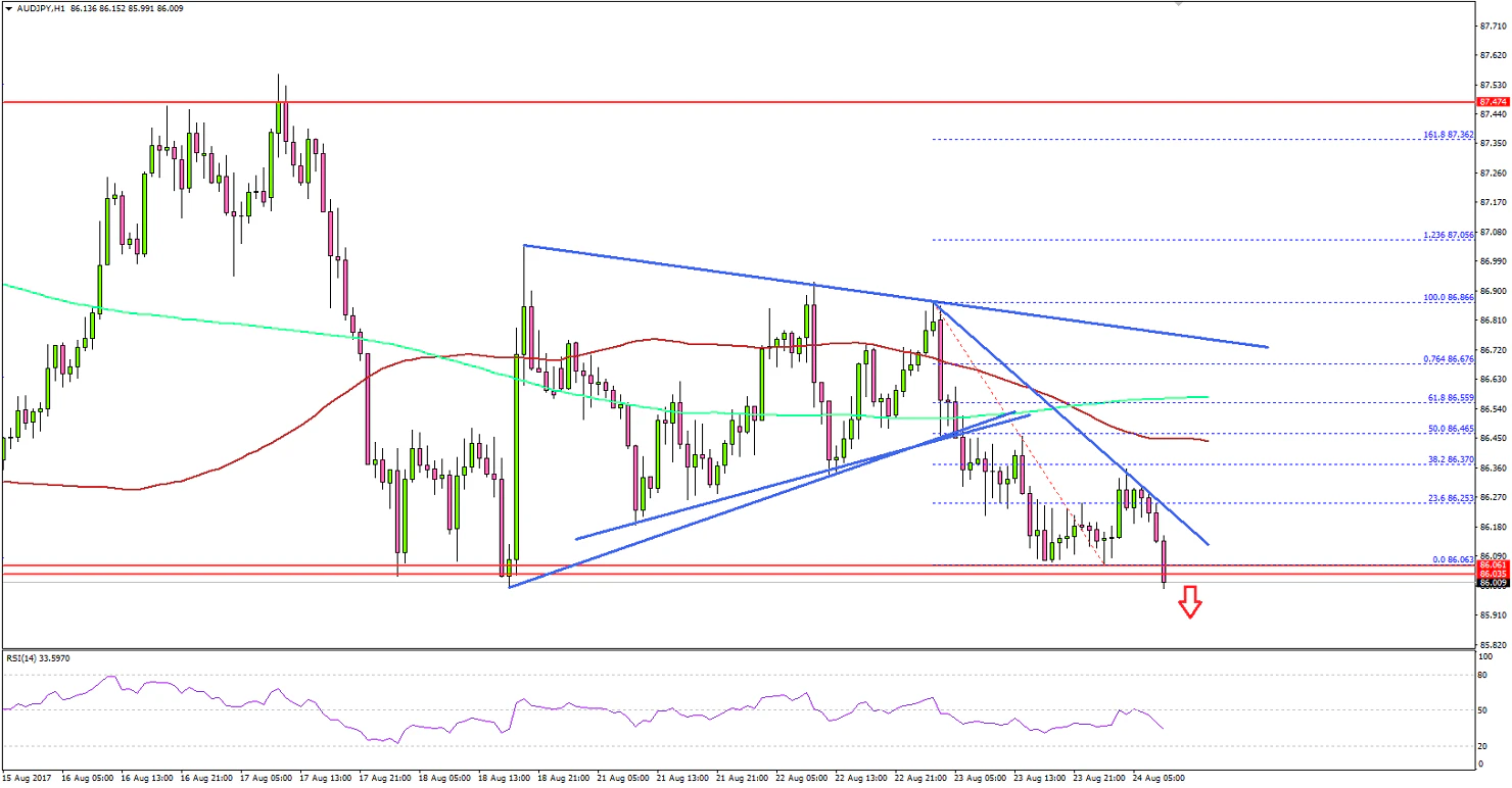 AUD/JPY Technical Analysis Aussie Dollar Japanese Yen