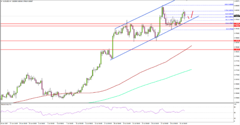 AUD/USD – Aussie Dollar Poised To Extend Gains Vs US Dollar