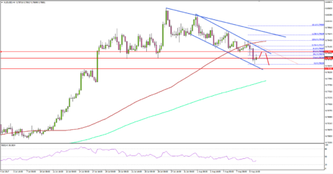AUD/USD – Aussie Dollar Riding Downtrend Channel Vs US Dollar