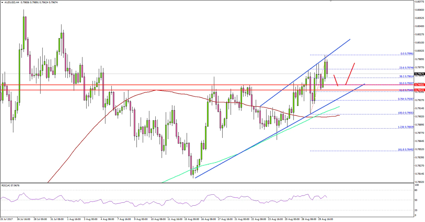 AUD/USD Technical Analysis Aussie Dollar US Dollar