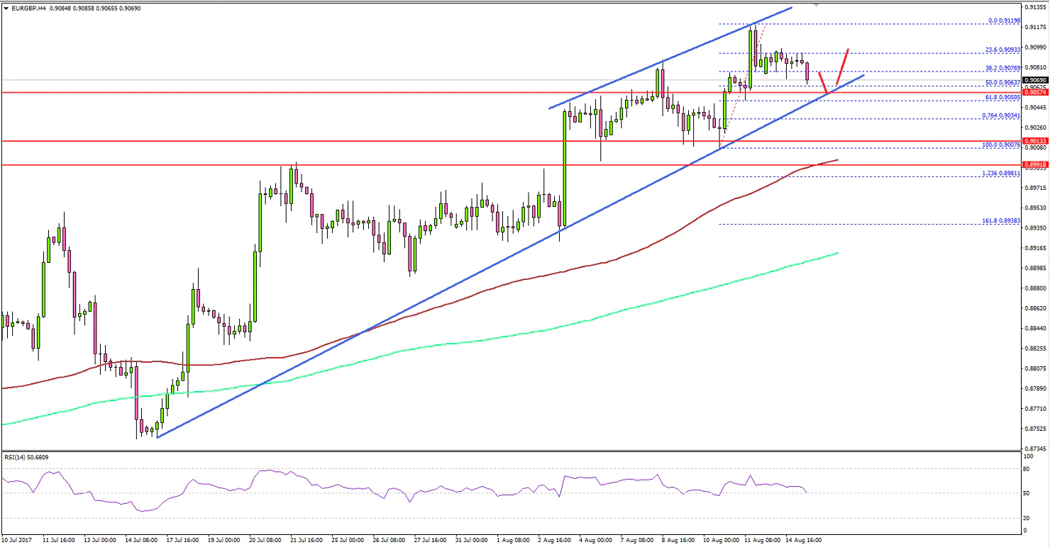 EURGBP Technical Analysis Euro British Pound