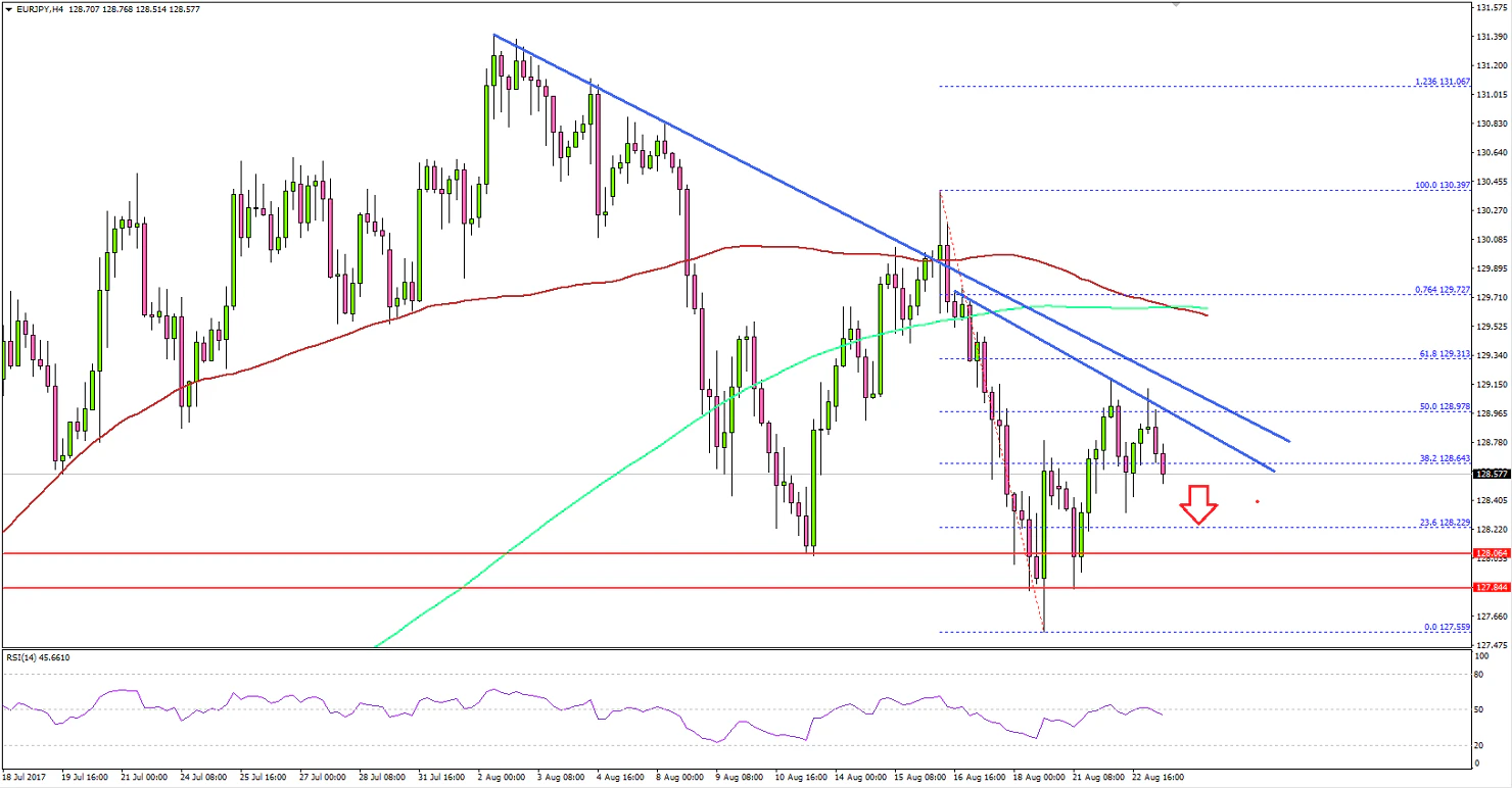 EUR/JPY Technical Analysis Euro Japanese Yen