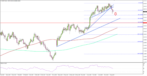 EUR/JPY – Euro Forming Major Top At 131.40 Vs Japanese Yen