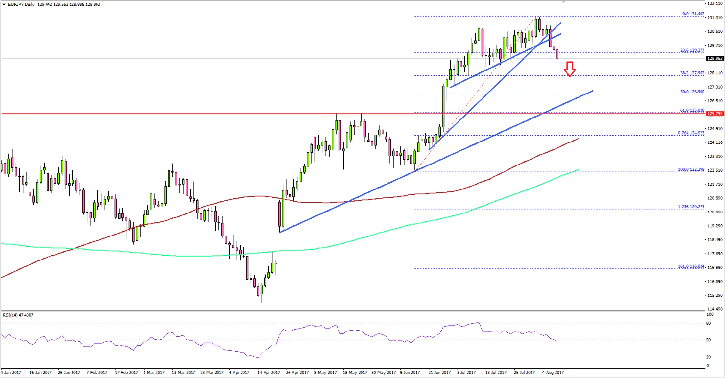 EURJPY Technical Analysis Euro Japanese Yen