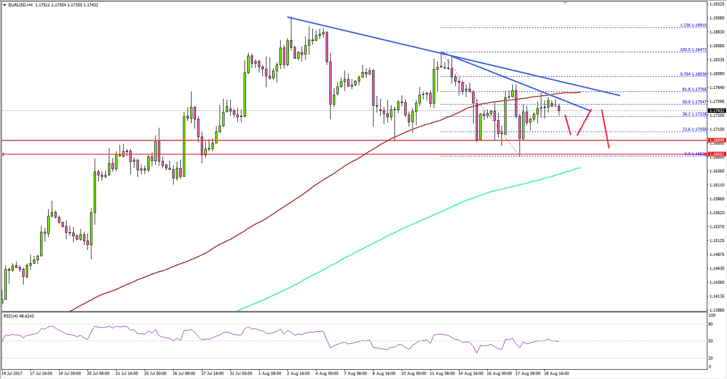 EUR/USD Technical Analysis Euro US Dollar