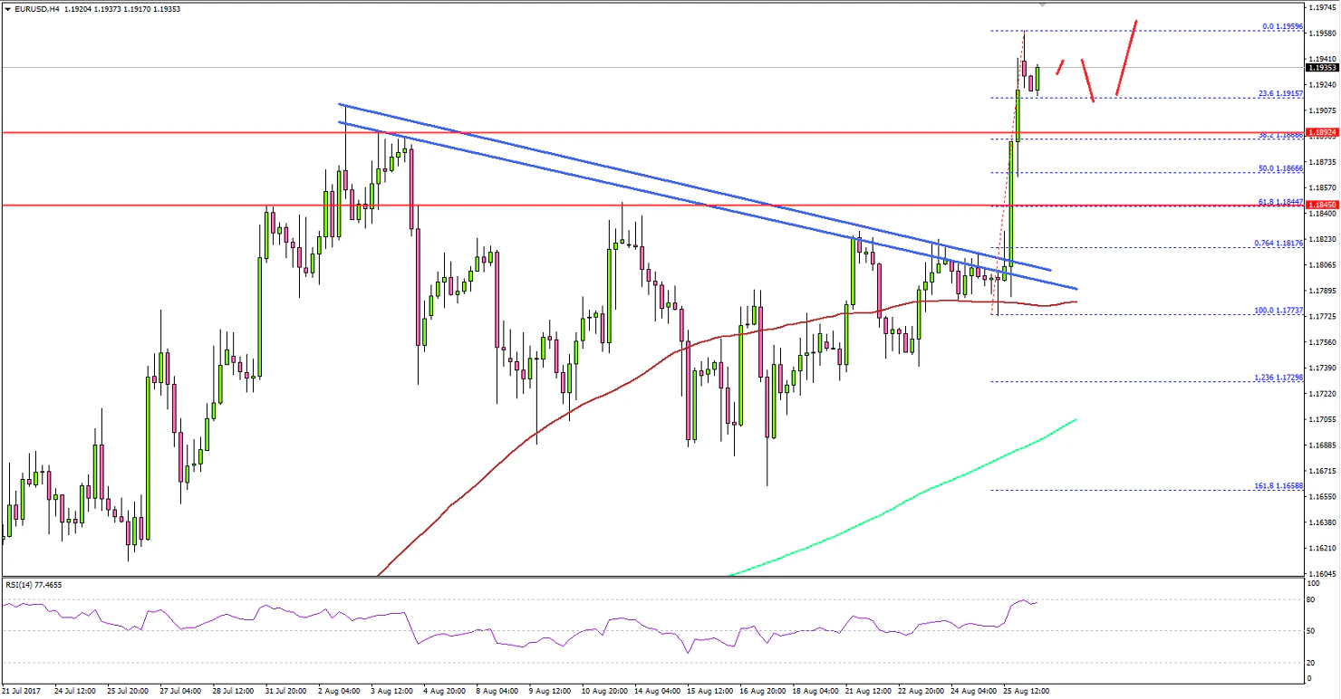 EUR/USD Technical Analysis Euro US Dollar