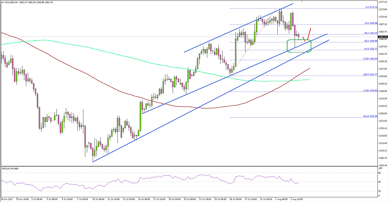 Gold Price Technical Analysis
