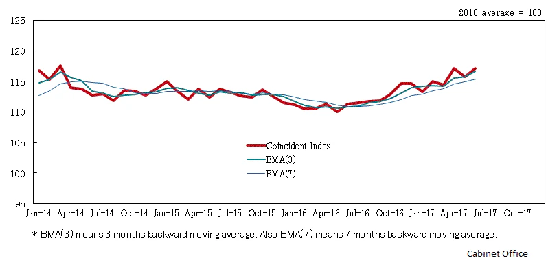 Japan's Coincident Index June 2017