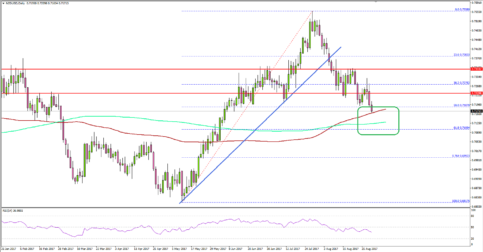 NZD/USD – Can New Zealand Dollar Hold 100-day SMA Vs US Dollar?