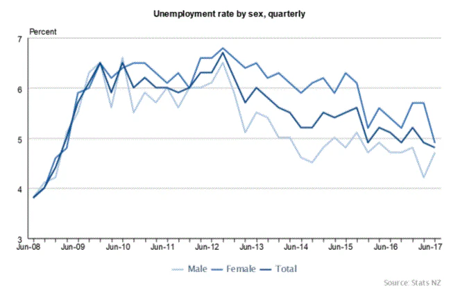 New Zealand Employment Change Q2 2017