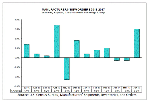 US Factory Orders June 2017