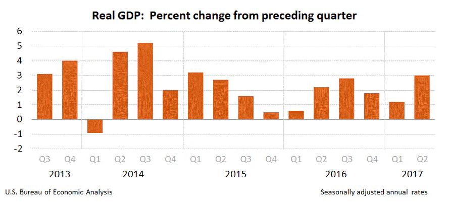 US GDP Q2 2017