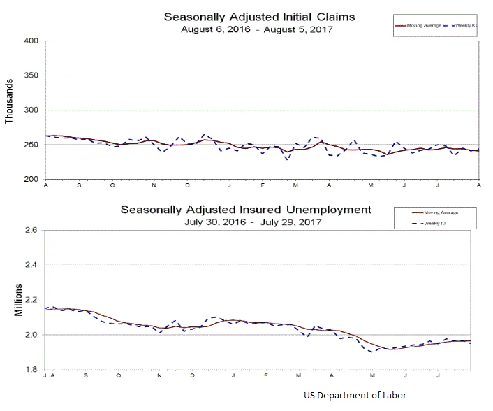 US Initial Jobless Claims Aug 5 2017