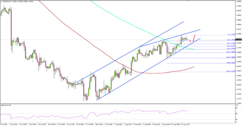 USD/CAD – US Dollar In Monstrous Uptrend Vs Canadian Dollar