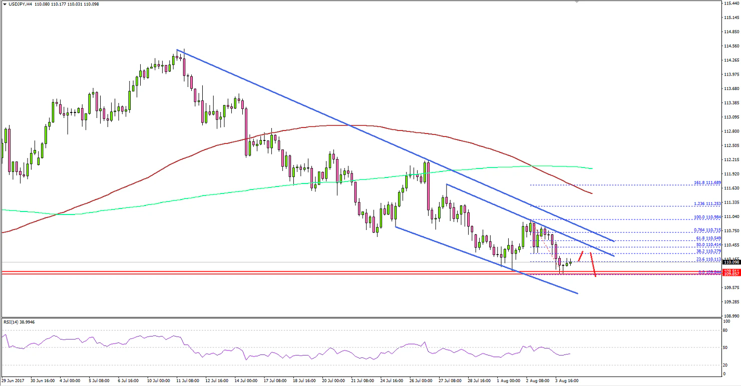 USDJPY Technical Analysis US Dollar Japanese Yen