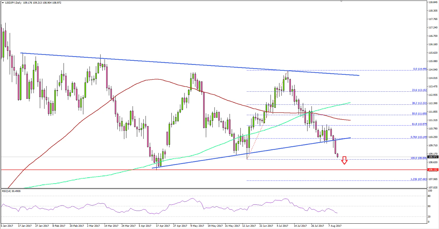 USDJPY Technical Analysis US Dollar Japanese Yen