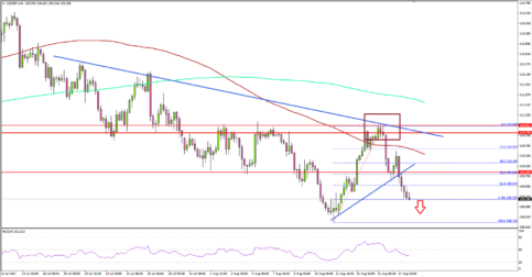 USD/JPY – US Dollar Grinding Lower Towards 108.80 Vs Japanese Yen