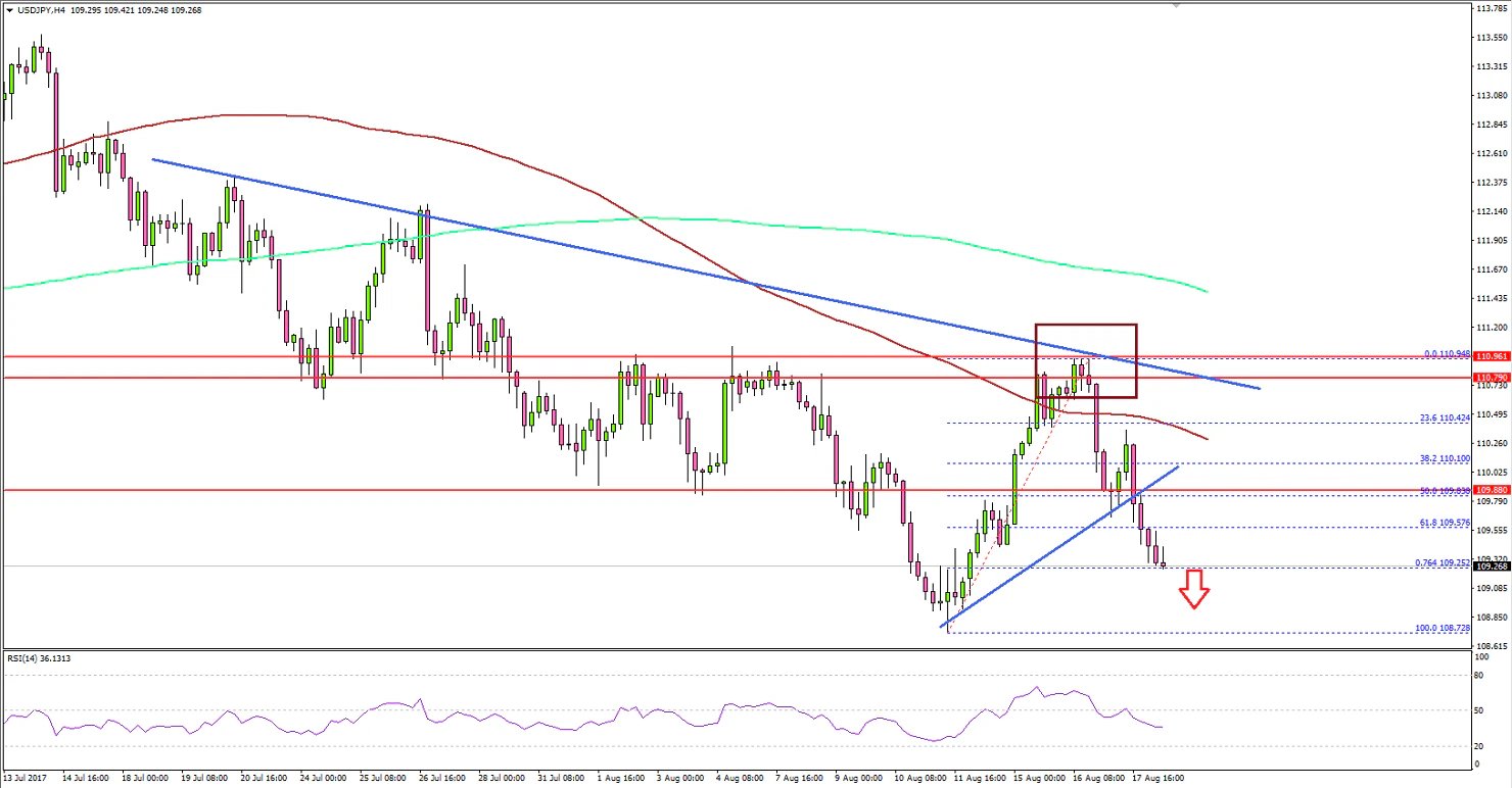 USD/JPY Technical Analysis US Dollar Japanese Yen