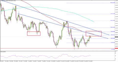 USD/JPY – US Dollar Faces Strong Offers Near 110.00 Vs Japanese Yen