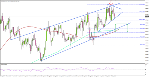 AUD/USD – Aussie Dollar Remains in Major Uptrend Vs US Dollar