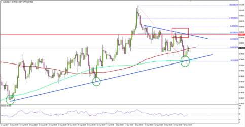 AUD/USD – Aussie Dollar Holding Crucial Support Vs US Dollar