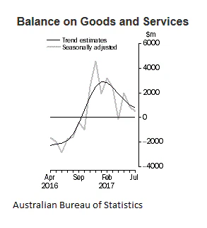 Australia’s Trade Balance July 2017