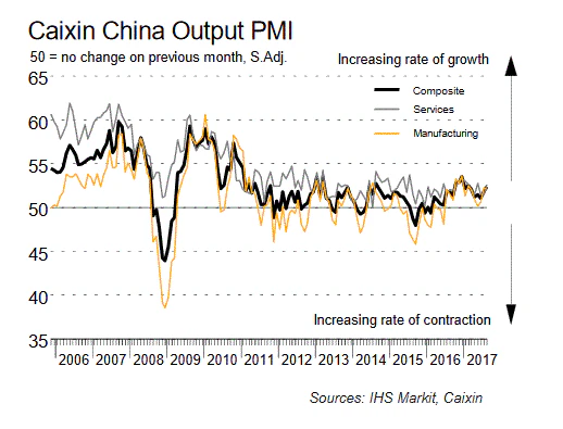 Caixin China Services PMI August 2017