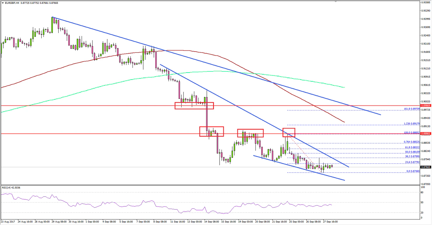 EURGBP Technical Analysis Euro British Pound