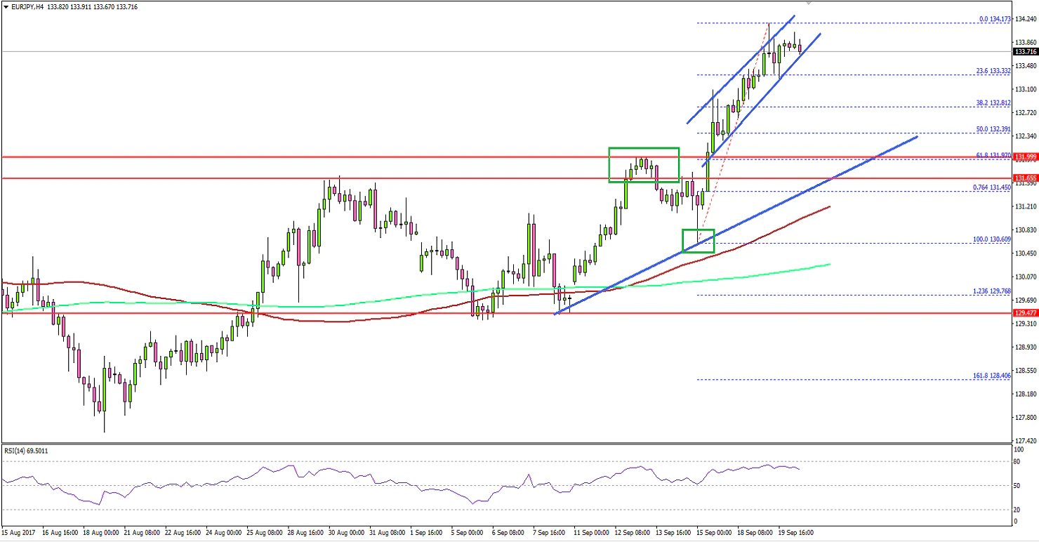 EURJPY Technical Analysis Euro Japanese Yen