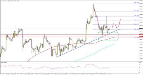 EUR/USD – Euro Holding Crucial Trend Support Vs US Dollar
