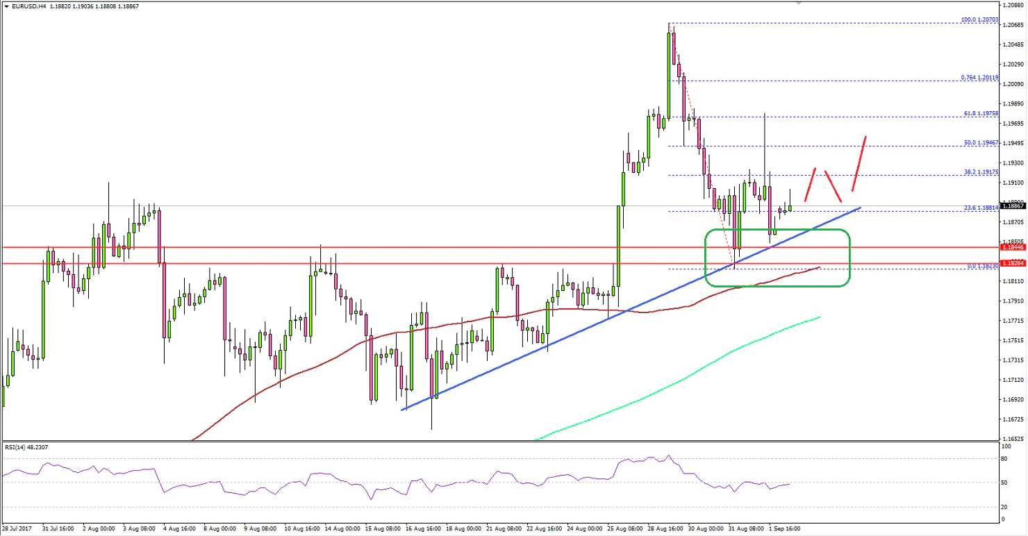 EUR/USD Technical Analysis Euro US Dollar