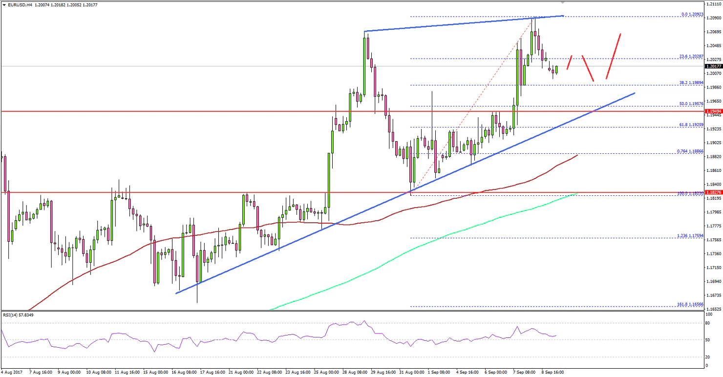 EURUSD Technical Analysis Euro US Dollar