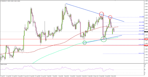 EUR/USD – Can Euro Hold 1.1860 Vs US Dollar?