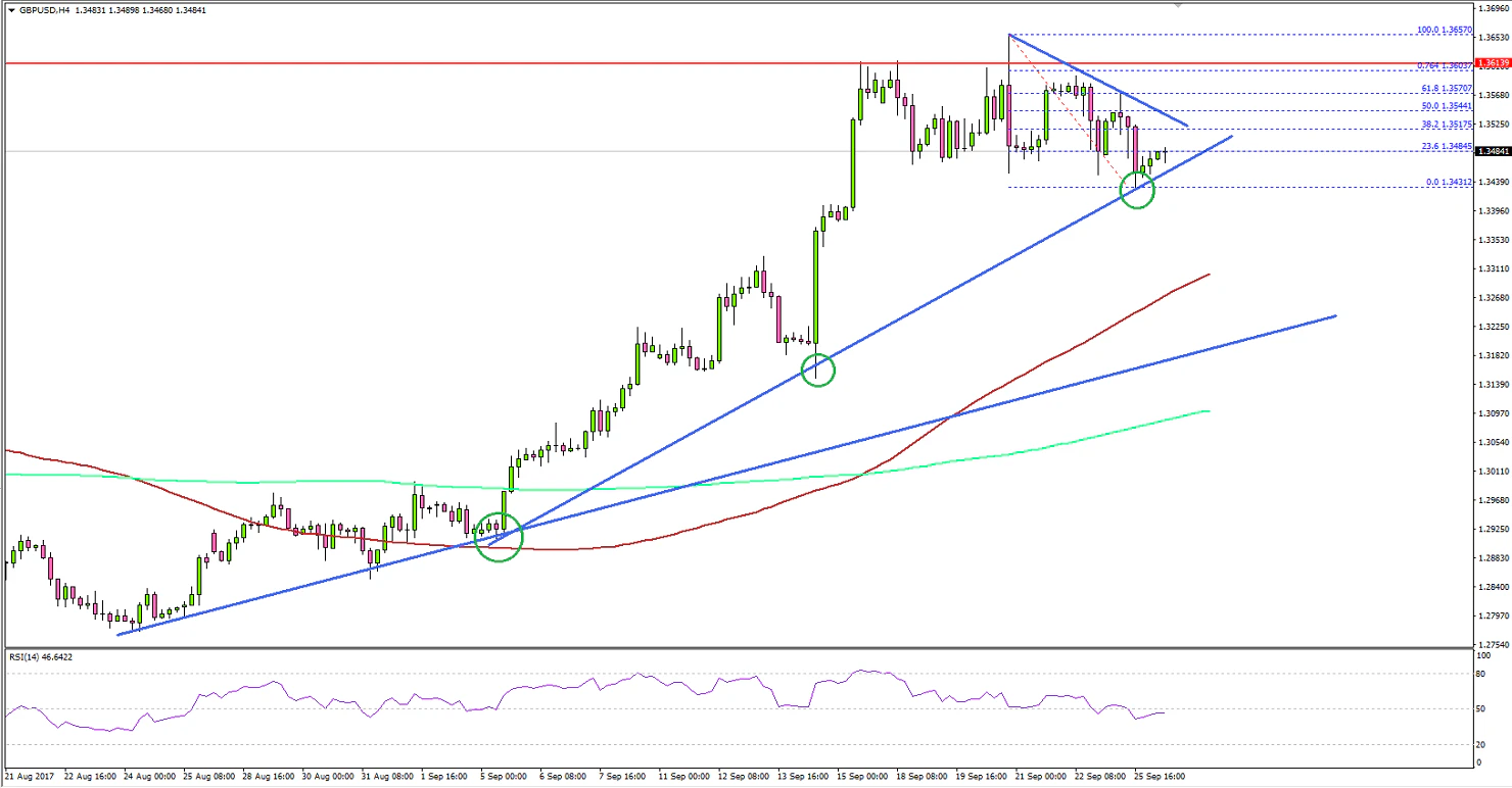 GBPUSD Technical Analysis British Pound US Dollar