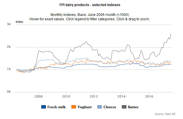 New Zealand Food Price Index August 2017