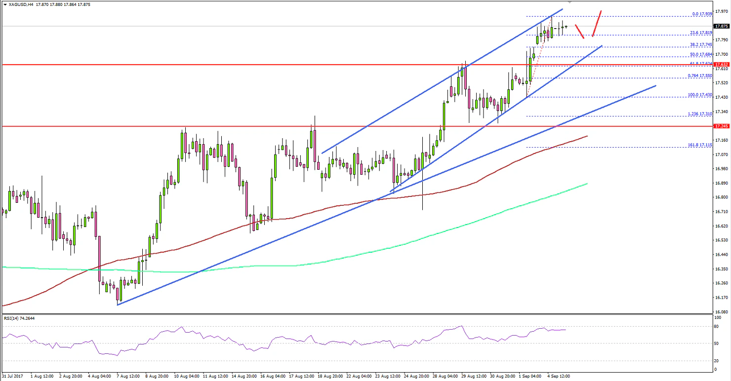 Silver Price Technical Analysis Chart
